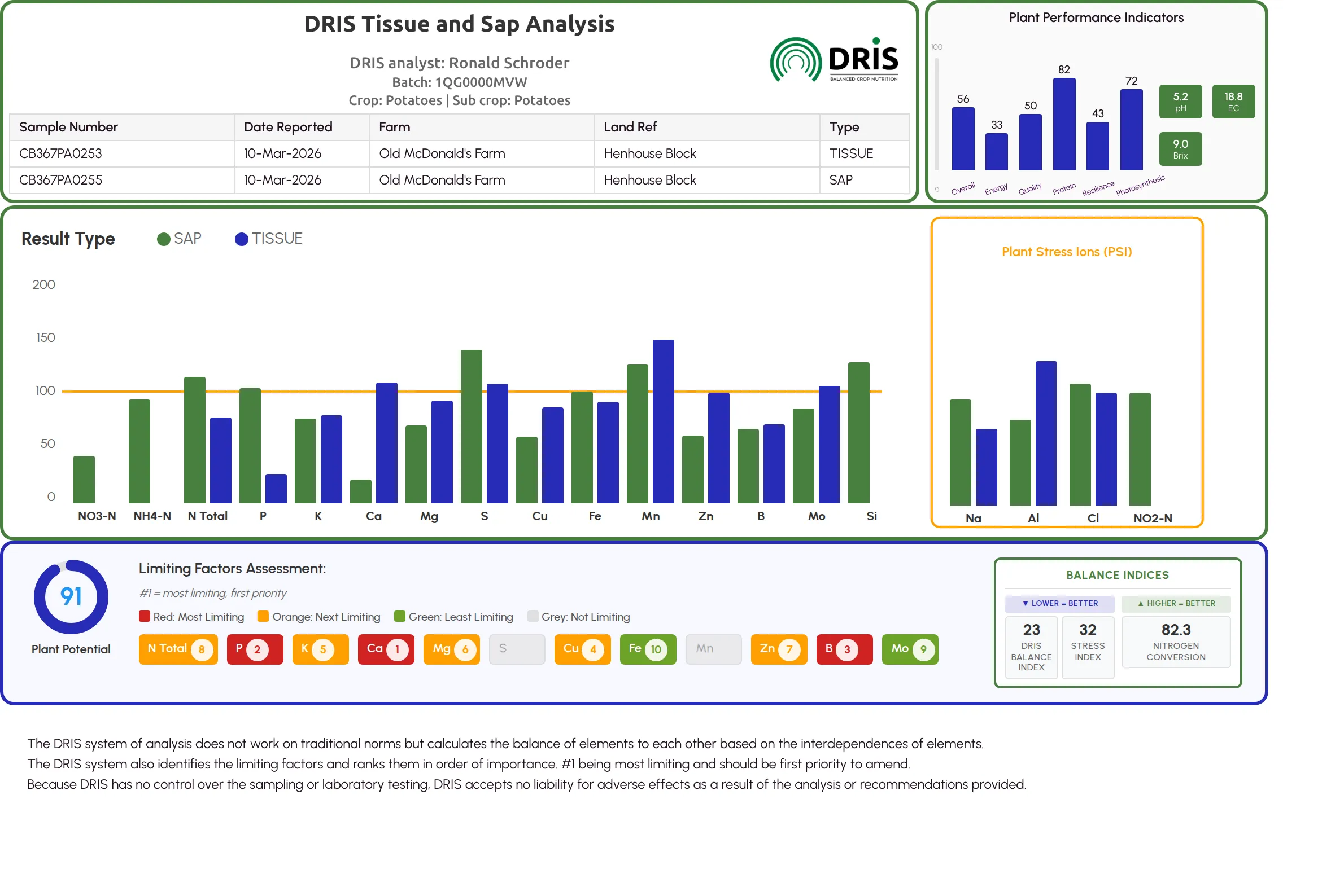 Example DRIS Tissue and Sap Analysis report for a potato crop, showing plant performance indicators, tissue and sap balance bars, plant stress ions, limiting factors assessment, and balance indices.