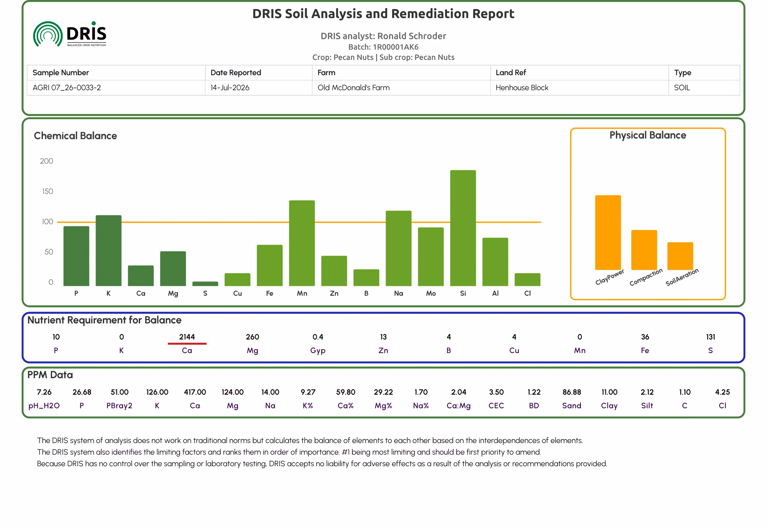 Example DRIS Soil Analysis and Remediation Report for a pecan nut orchard, showing the chemical balance bar chart, physical balance, nutrient requirement for balance, and PPM data.